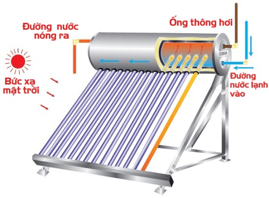Sửa máy nước nóng năng lượng mặt trời