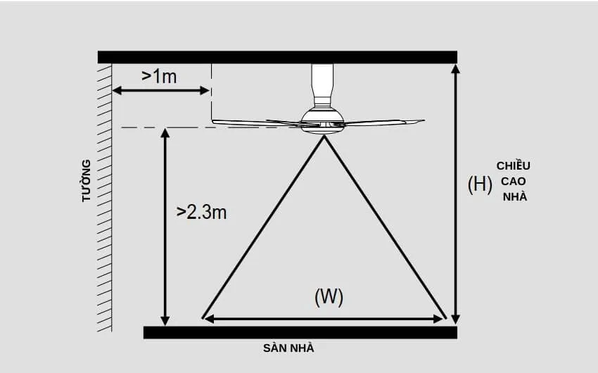 Nguyên tắc khi chọn vị trí kích thước lắp quạt Nguyên tắc khi chọn vị trí kích thước lắp quạt