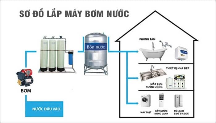Sơ đồ hướng dẫn lắp máy bơm tăng áp tại nhà đơn giản Sơ đồ hướng dẫn lắp máy bơm tăng áp tại nhà đơn giản